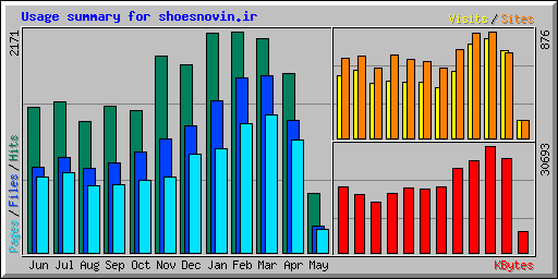 Usage summary for shoesnovin.ir
